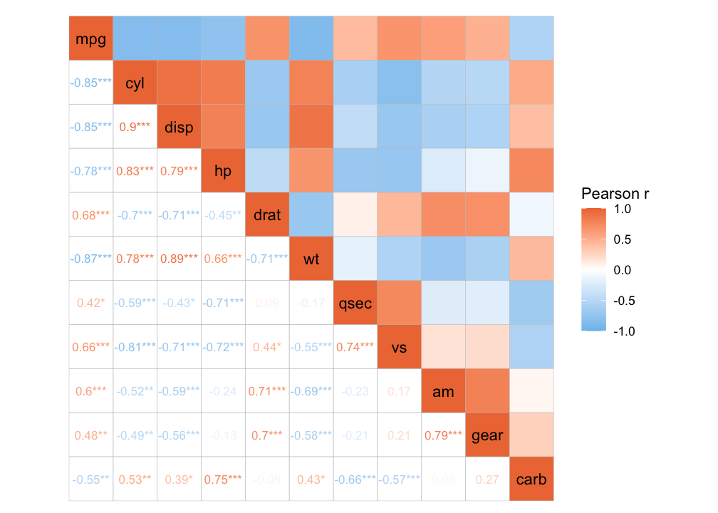 A correlation heatmap of mtcars columns. Half of the plot, above the diagonal, is a normal heatmap with coloured cells and the other half has white cells with coloured text inside. The diagonal has coloured cells with names column names written inside. The coloured text in the bottom triangle shows correlation values with asterisks added indicating p-value thresholds.