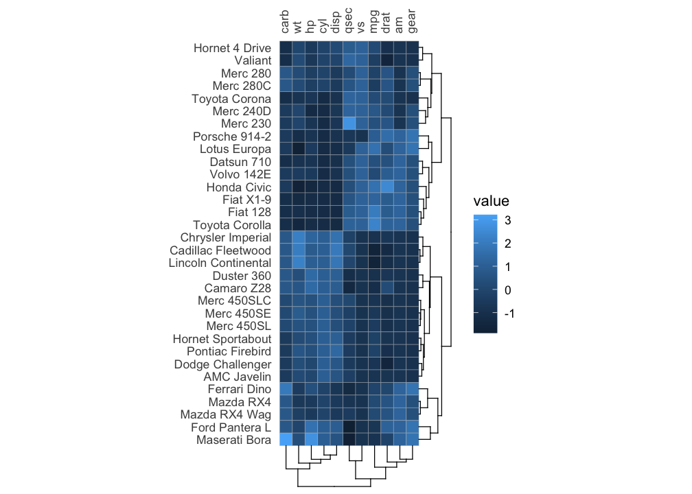 A heatmap of the mtcars data (scaled). Cells are coloured with a scale going from dark blue to light blue. Both rows and columns have been clustered, with dendrograms to the right and below the heatmap.